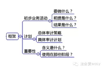 2015注冊會計(jì)師審計(jì)學(xué)習(xí)筆記1