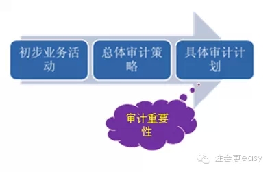 2015注冊會計(jì)師考試審計(jì)學(xué)習(xí)筆記2