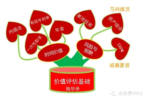 2015注冊會計師財務成本管理學習筆記