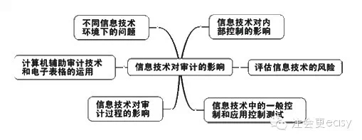 2015注冊會計師《會計》學習筆記