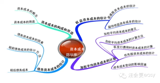 2015注冊會計師財務成本管理學習筆記