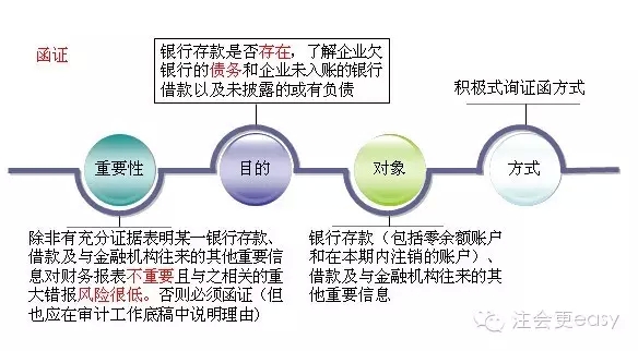 2015注會審計學習筆記