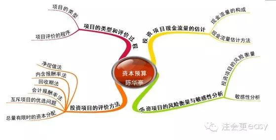 2015注冊(cè)會(huì)計(jì)師考試財(cái)務(wù)成本管理
