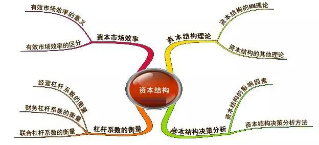 2015注冊會計師財務(wù)成本管理學(xué)習(xí)筆記