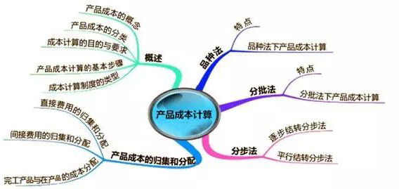 2015注冊(cè)會(huì)計(jì)師《財(cái)務(wù)成本管理》第十四章：產(chǎn)品成本計(jì)算
