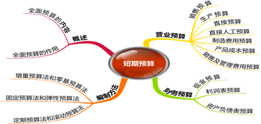 2015注冊會計師《財務成本管理》學習筆記
