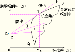 2015注冊會計師考試《財管》考點聚焦