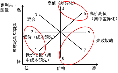 2015注冊會計師考試《戰略》文字課堂