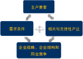 2015注冊(cè)會(huì)計(jì)師考試《戰(zhàn)略》核心考點(diǎn)