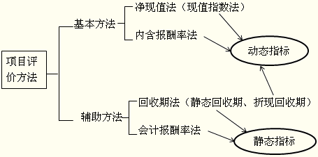 2015注冊會計師考試重要考點