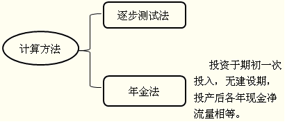 2015注冊會計師考試重要考點