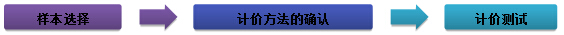 2015注冊(cè)會(huì)計(jì)師審計(jì)考試重點(diǎn)