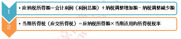 2015CPA《會(huì)計(jì)》考試重點(diǎn)
