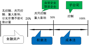 2016年CPA考試預(yù)習(xí)要點(diǎn)《會(huì)計(jì)》