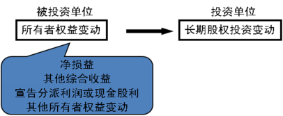 2016年CPA考試預(yù)習(xí)要點(diǎn)《會(huì)計(jì)》