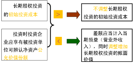 2016年CPA考試預(yù)習(xí)要點(diǎn)《會(huì)計(jì)》