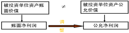 2016年CPA考試預(yù)習(xí)要點(diǎn)《會(huì)計(jì)》