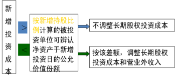 2016年CPA考試預(yù)習(xí)要點(diǎn)《會(huì)計(jì)》