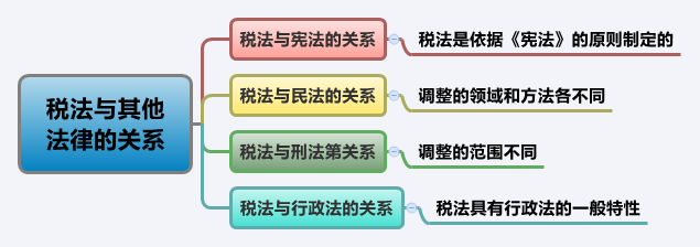 2016注會考試考點聚焦《稅法》