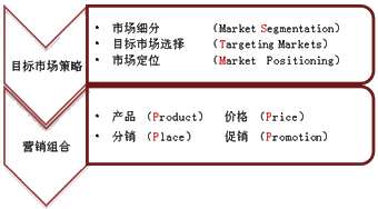 市場營銷戰(zhàn)略