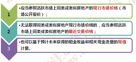 投資性房地產的后續計量