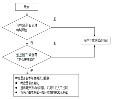 2016注會(huì)《審計(jì)》知識(shí)點(diǎn)
