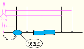 預付年金終值與現值