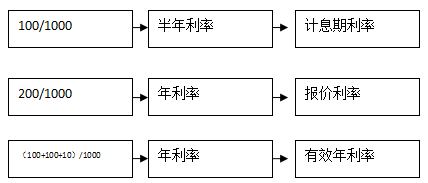 報價利率、計息期利率和有效年利率