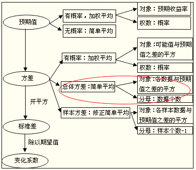 2016注會考試知識點(diǎn)《財(cái)管》45：風(fēng)險(xiǎn)的概念衡量方法