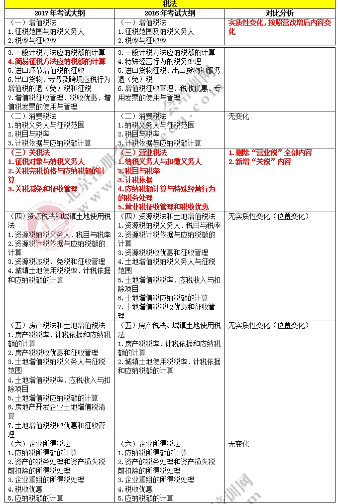 2017注冊會計師綜合階段考試大綱變化對比-稅法