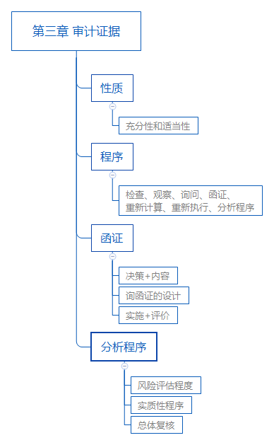2018年注冊會計(jì)師《審計(jì)》思維導(dǎo)圖第三章：審計(jì)證據(jù).png
