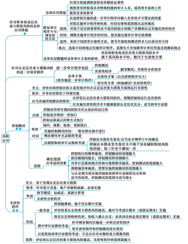 2018年注會《審計》第八章“風(fēng)險應(yīng)對”思維導(dǎo)圖.jpg