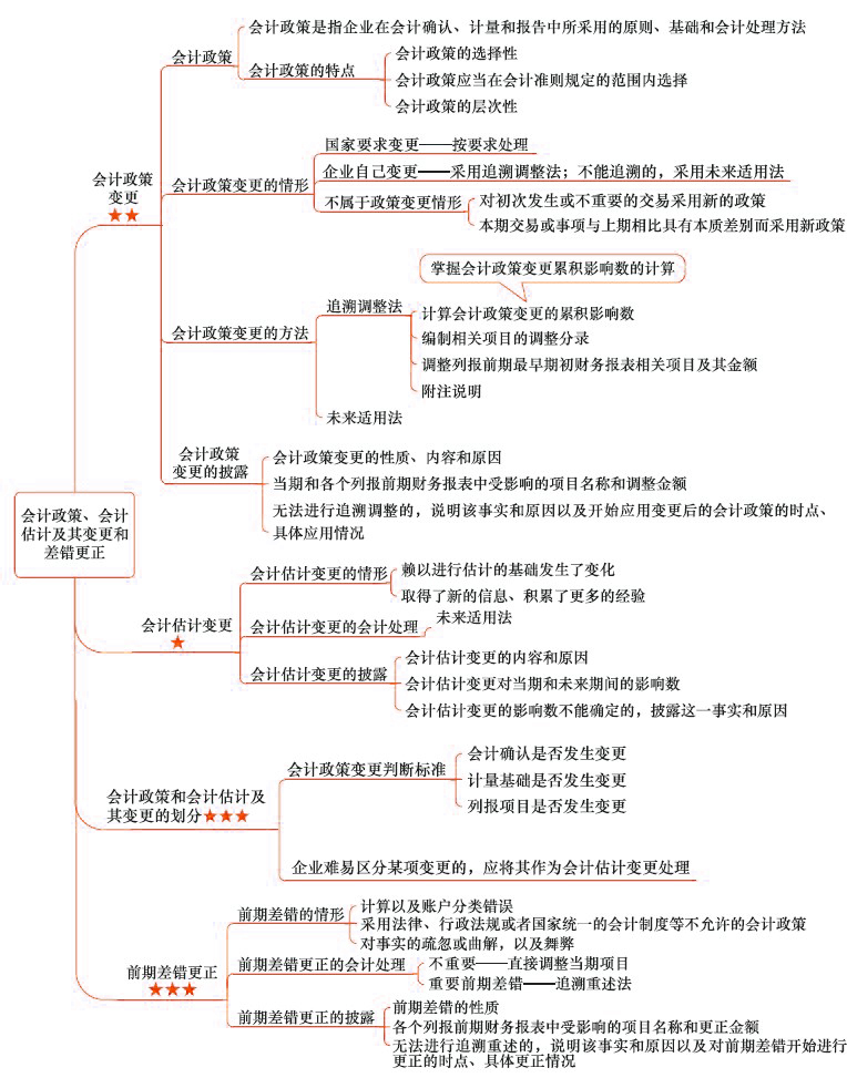2018年注會(huì)《會(huì)計(jì)》第二章“會(huì)計(jì)政策、會(huì)計(jì)估計(jì)及其變更和差錯(cuò)更正”思維導(dǎo)圖.jpg