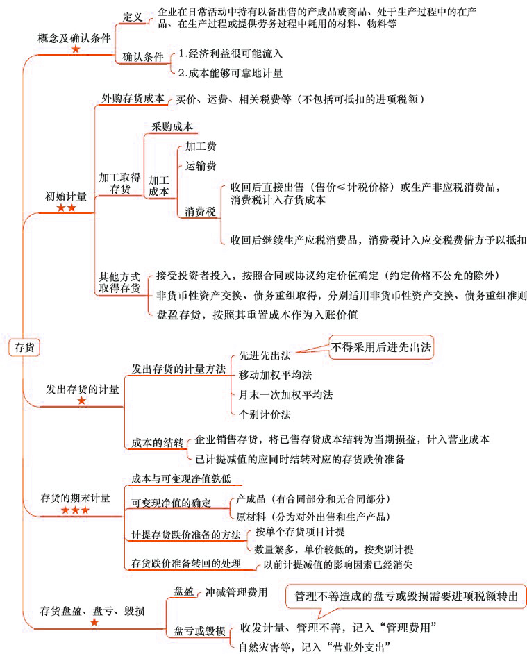2018年注會《會計》第三章“存貨”思維導圖.jpg