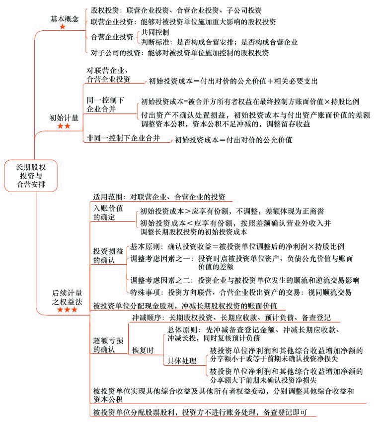 2018年注會《會計》第七章“長期股權投資與合營安排”思維導圖.jpg