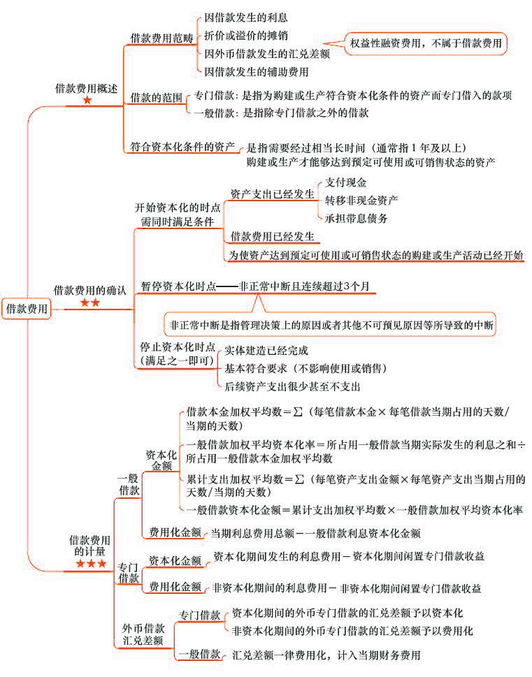 2018年注會(huì)《會(huì)計(jì)》第十一章“借款費(fèi)用”思維導(dǎo)圖.jpg