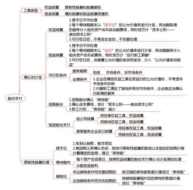 2018年注會《會計》第十二章“股份支付”思維導(dǎo)圖.png