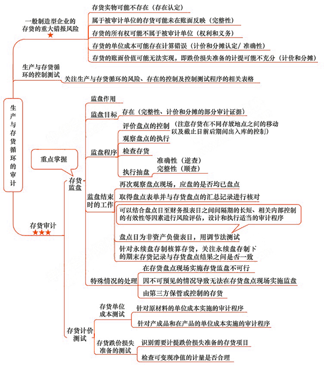 2018年注會《審計》第十一章“生產(chǎn)與存貨循環(huán)的審計”思維導(dǎo)圖.png