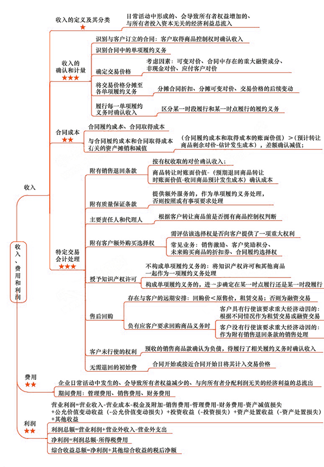 2018年注會《會計》第十六章“收入、費用和利潤”思維導圖.png
