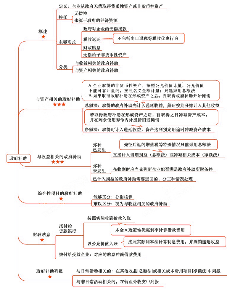 2018年注會《會計》第十七章“政府補助”思維導圖.jpg