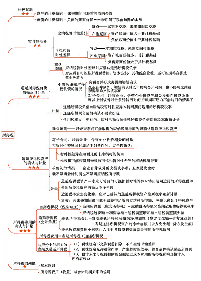 2018年注會《會計》第二十章“所得稅”思維導(dǎo)圖.jpg