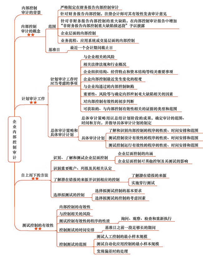 2018年注會《審計》第二十章“企業內部控制審計”思維導圖.png