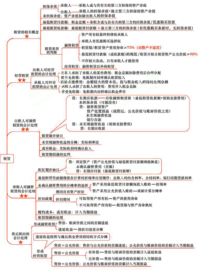 2018年注會《會計》第二十二章“租賃”思維導圖.png
