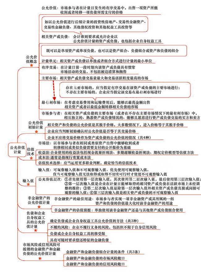 2018年注會(huì)《會(huì)計(jì)》第二十九章“公允價(jià)值計(jì)量”思維導(dǎo)圖.jpg