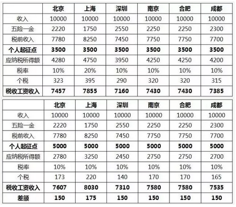 起征點調(diào)整后的稅后收入比較.png