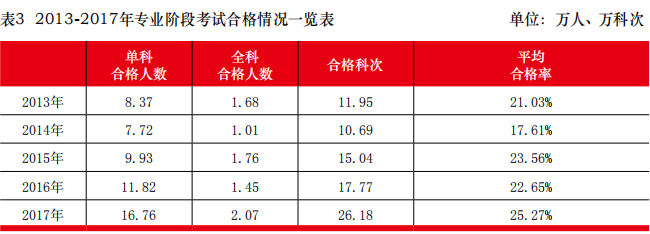 注冊(cè)會(huì)計(jì)師考試通過(guò)率