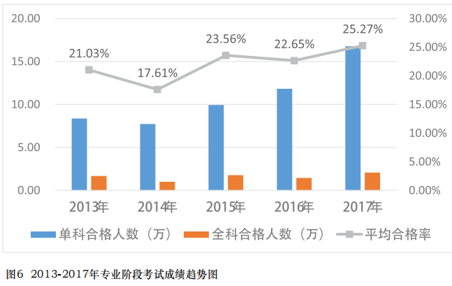 近五年注冊(cè)會(huì)計(jì)師通過(guò)率