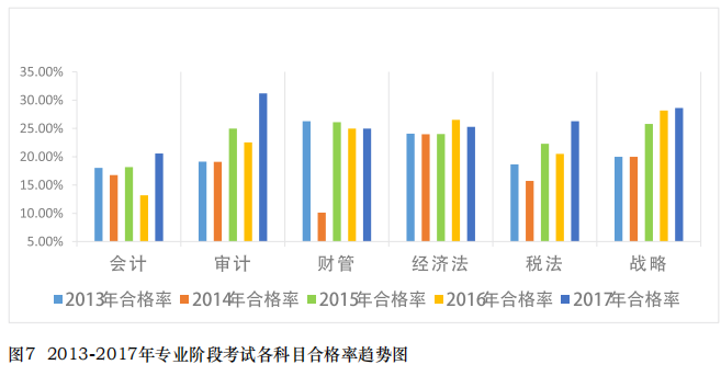 注冊(cè)會(huì)計(jì)師6科通過(guò)率對(duì)比曲線