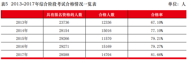 近5年注冊(cè)會(huì)計(jì)師綜合階段通過(guò)率數(shù)據(jù)