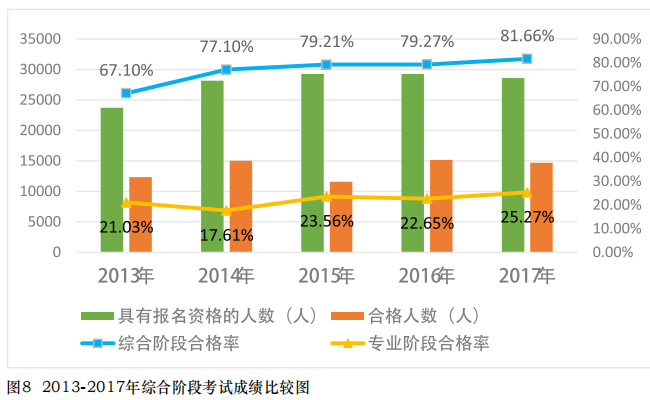 近五年注會(huì)綜合通過(guò)率對(duì)比曲線